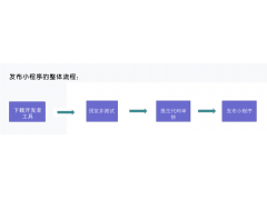 小程序制作好如何提交上传、审核上线