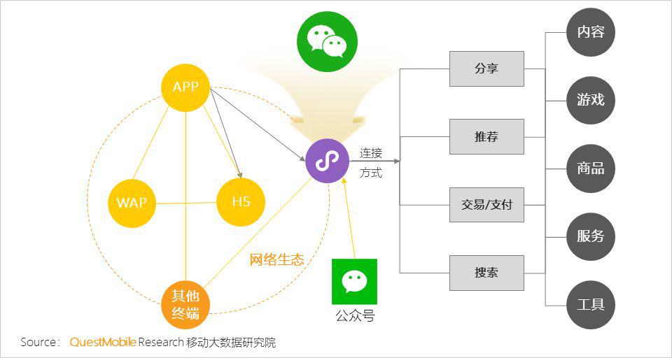 QuestMobile微信小程序深度洞察研究报告