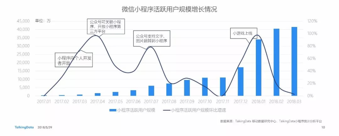2018微信小程序洞察:未来小程序将超越AppStore应用总数,用户破7亿