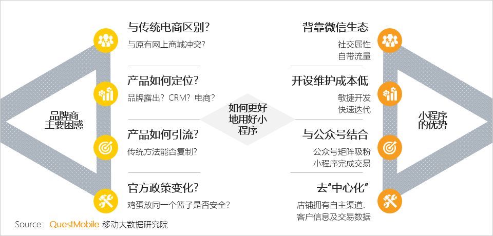 小程序洞察报告:传统品牌几大玩法、几大困惑都在这里了